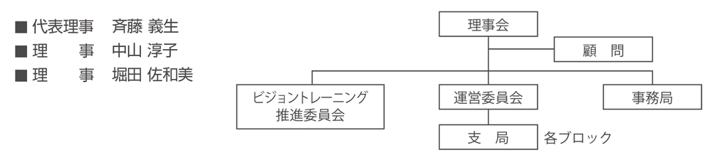 MWT協会 組織図